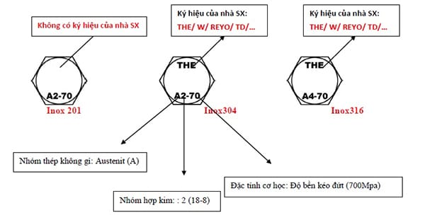 Hướng dẫn cách đọc ký hiệu bu lông